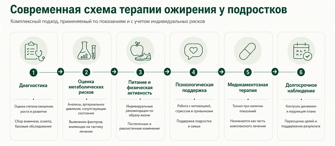 Современная схема терапии ожирения у подростков
