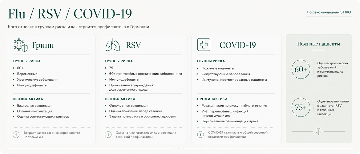 Flu / RSV / COVID-19: группы риска и профилактика в Германии